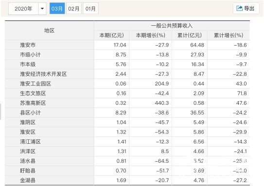 淮安各市官方2020gdp_2020年各省人均GDP,江苏仅次于北上,超过浙江20 ,超过广东38